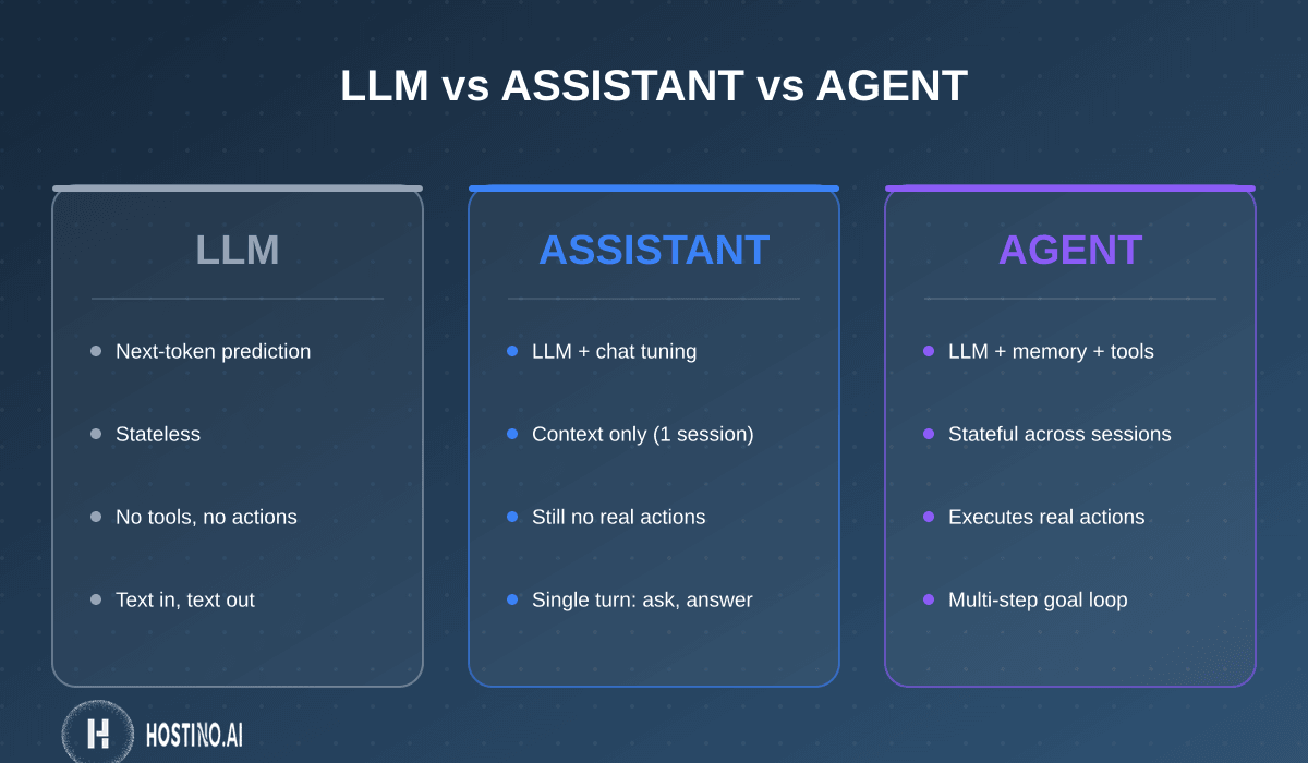 مقایسه LLM و Assistant و Agent: مدل زبانی بدون حالت و بدون ابزار، دستیار با گفتوگو، و عامل با حافظه، ابزار و حلقهی چندمرحلهای