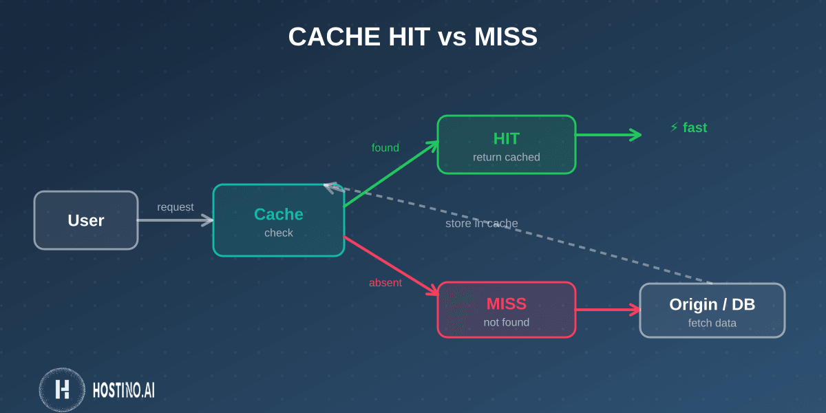 دیاگرام Cache Hit و Miss: درخواست کاربر به کش می‌رسد؛ اگر موجود باشد (HIT) سریع پاسخ داده می‌شود، اگر نباشد (MISS) از سرور اصلی گرفته و در کش ذخیره می‌شود