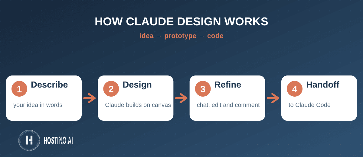 گردش کار Claude Design: توصیف، طراحی روی بوم، اصلاح، و تحویل به Claude Code