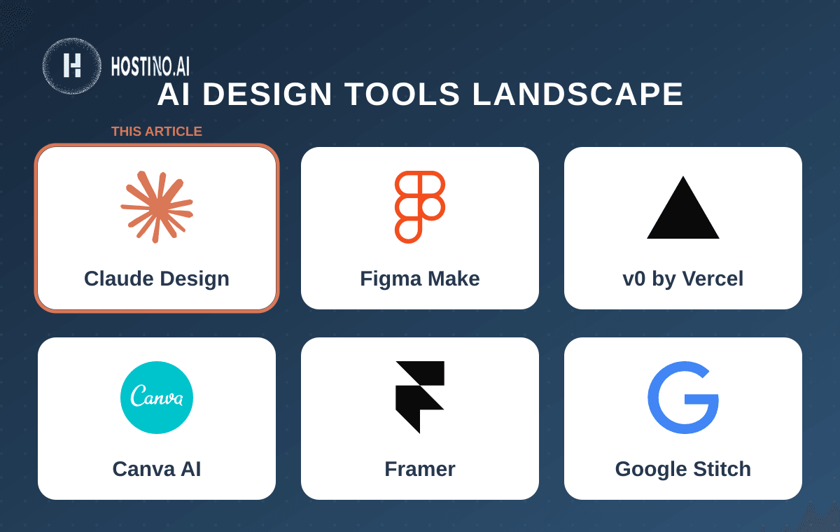 چشم‌انداز ابزارهای طراحی هوش مصنوعی: Claude Design، Figma، v0، Canva، Framer، Google Stitch