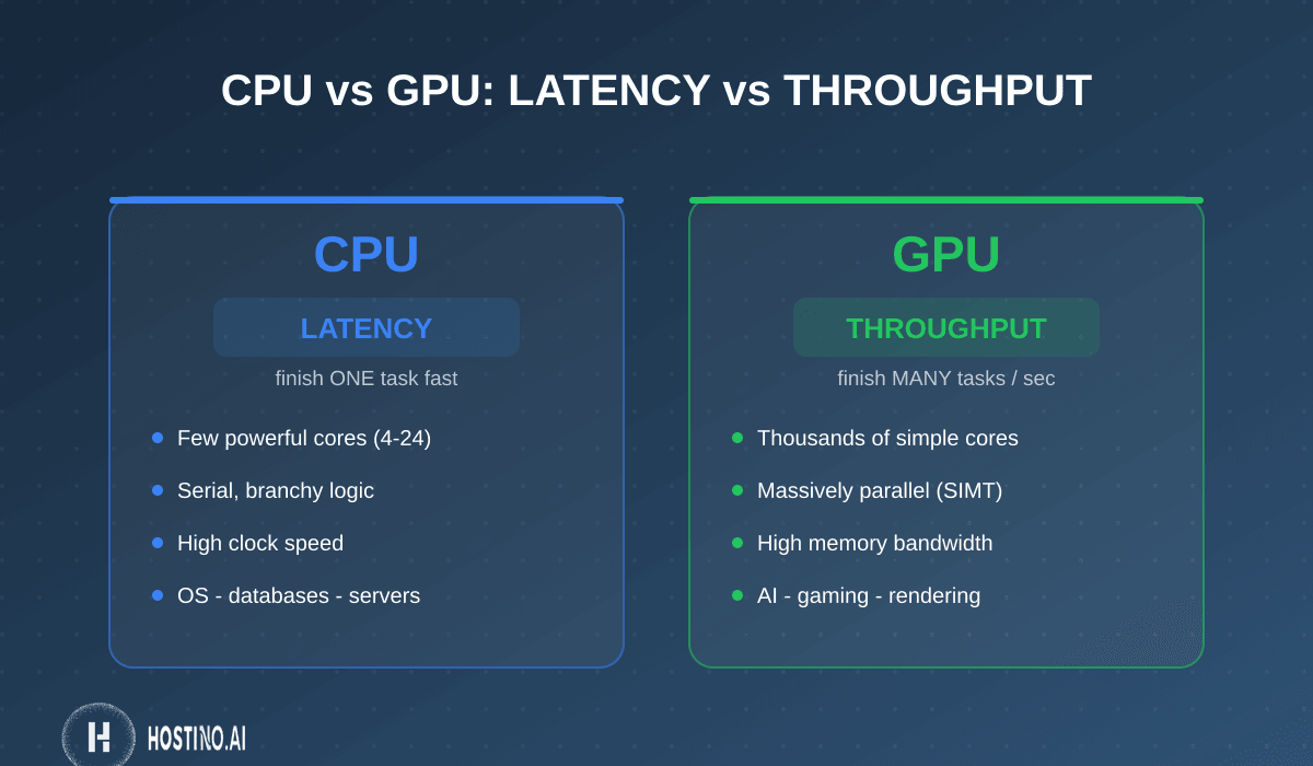 مقایسه CPU و GPU: CPU بهینه برای تأخیر کم و کارهای ترتیبی، GPU بهینه برای توانگذر بالا و کارهای موازی