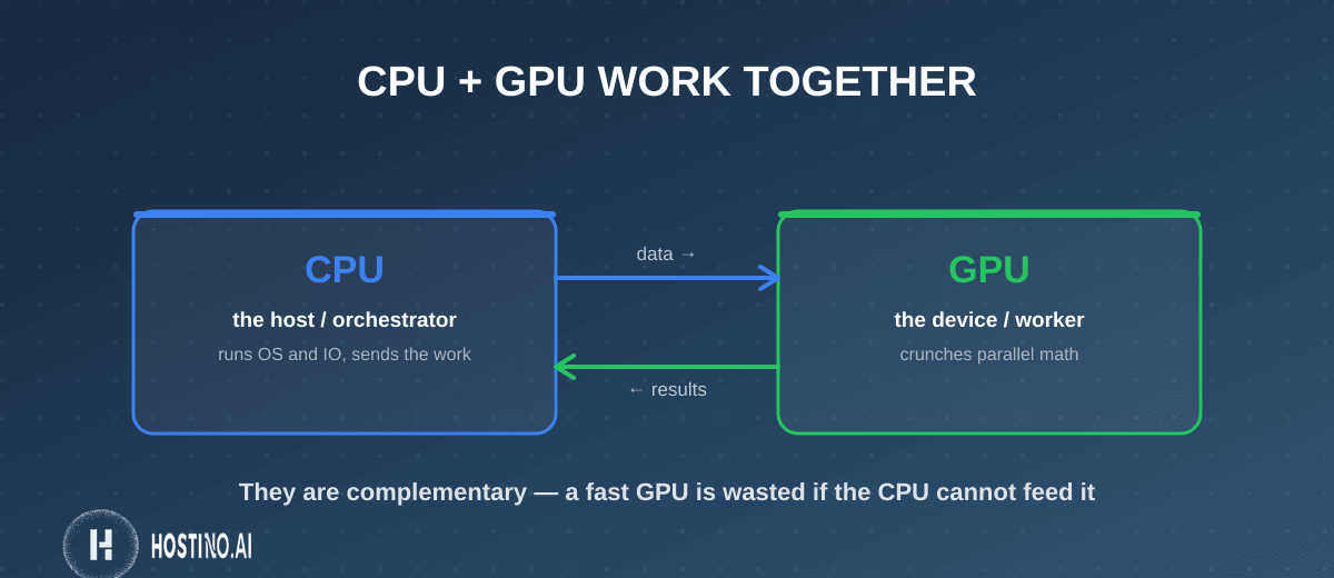 همکاری CPU و GPU: CPU میزبان و هماهنگکننده، GPU پردازندهی موازی؛ داده از CPU به GPU و نتیجه بازمیگردد