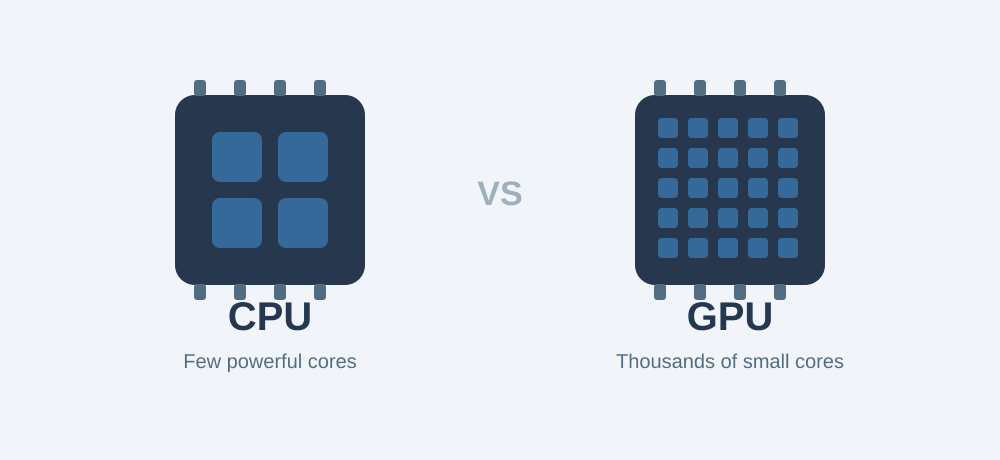مقایسهی معماری CPU با چند هستهی قدرتمند در برابر GPU با هزاران هستهی کوچک