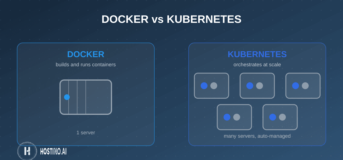 تفاوت Docker و Kubernetes: داکر یک کانتینر می‌سازد، کوبرنتیز چند کانتینر را روی چند سرور هماهنگ می‌کند