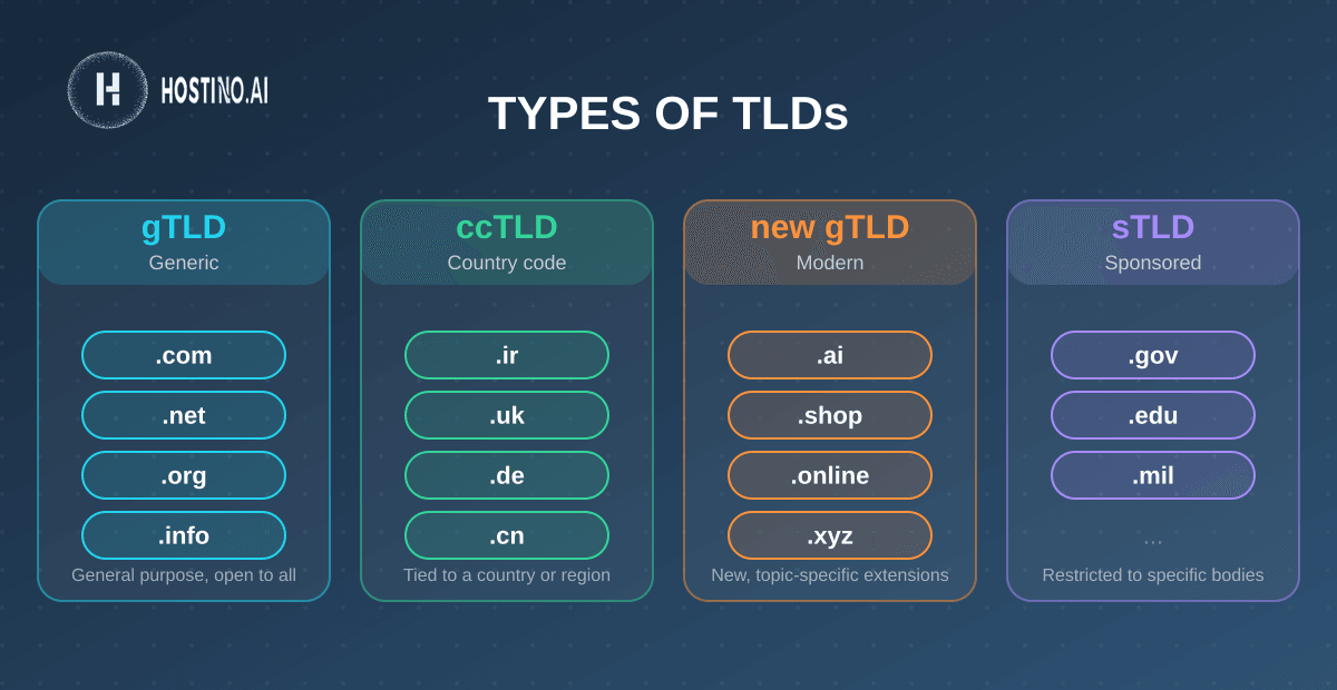انواع TLD: gTLD عمومی، ccTLD کشوری، new gTLD جدید و sTLD حمایت‌شده