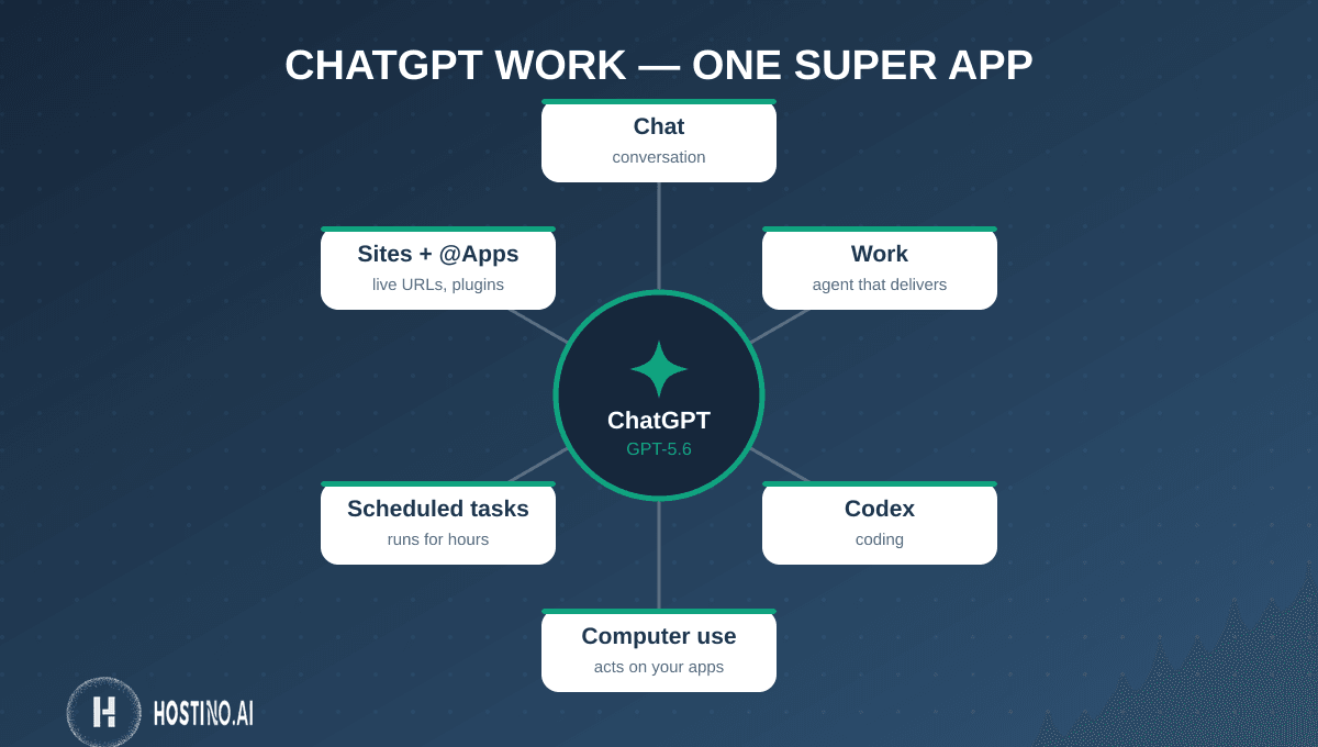 سوپر اپلیکیشن ChatGPT Work: یک اپ یکپارچه با حالت‌های Chat، Work و Codex به‌همراه قابلیت‌های اجرا روی فایل‌ها، وظایف زمان‌بندی‌شده و ساخت سایت