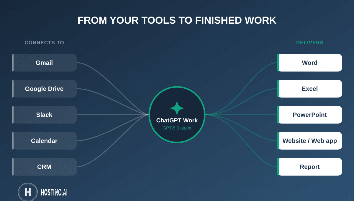 ChatGPT Work به ابزارهایی مثل Gmail، Google Drive، Slack، تقویم و CRM وصل می‌شود و خروجی‌هایی مثل Word، Excel، PowerPoint، وب‌سایت و گزارش تحویل می‌دهد