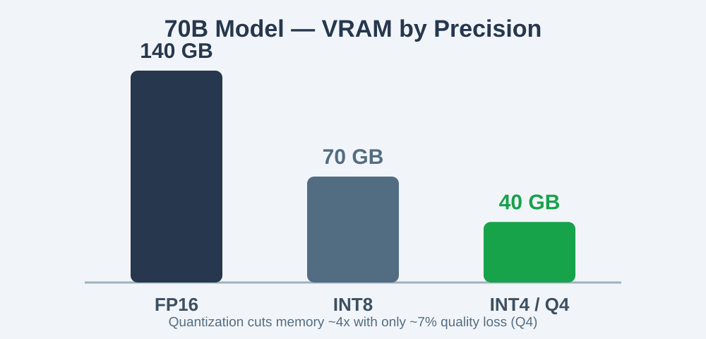 مقایسه‌ی مصرف VRAM یک مدل ۷۰ میلیاردی در دقت‌های FP16، INT8 و INT4