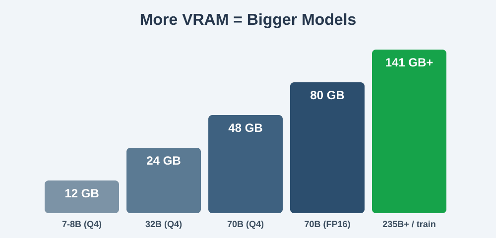 نردبان ظرفیت VRAM و مدل‌هایی که در هر رده اجرا می‌شوند