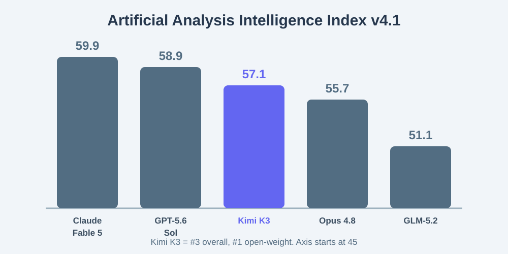 نمودار شاخص هوش Artificial Analysis؛ جایگاه Kimi K3 در میان مدل‌های برتر