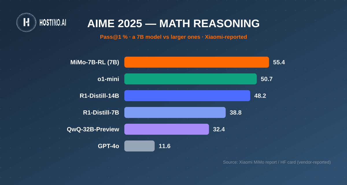 نمودار بنچمارک AIME 2025: MiMo-7B-RL با ۵۵.۴ بالاتر از o1-mini با ۵۰.۷، R1-Distill-14B با ۴۸.۲، R1-Distill-7B با ۳۸.۸، QwQ-32B با ۳۲.۴ و GPT-4o با ۱۱.۶