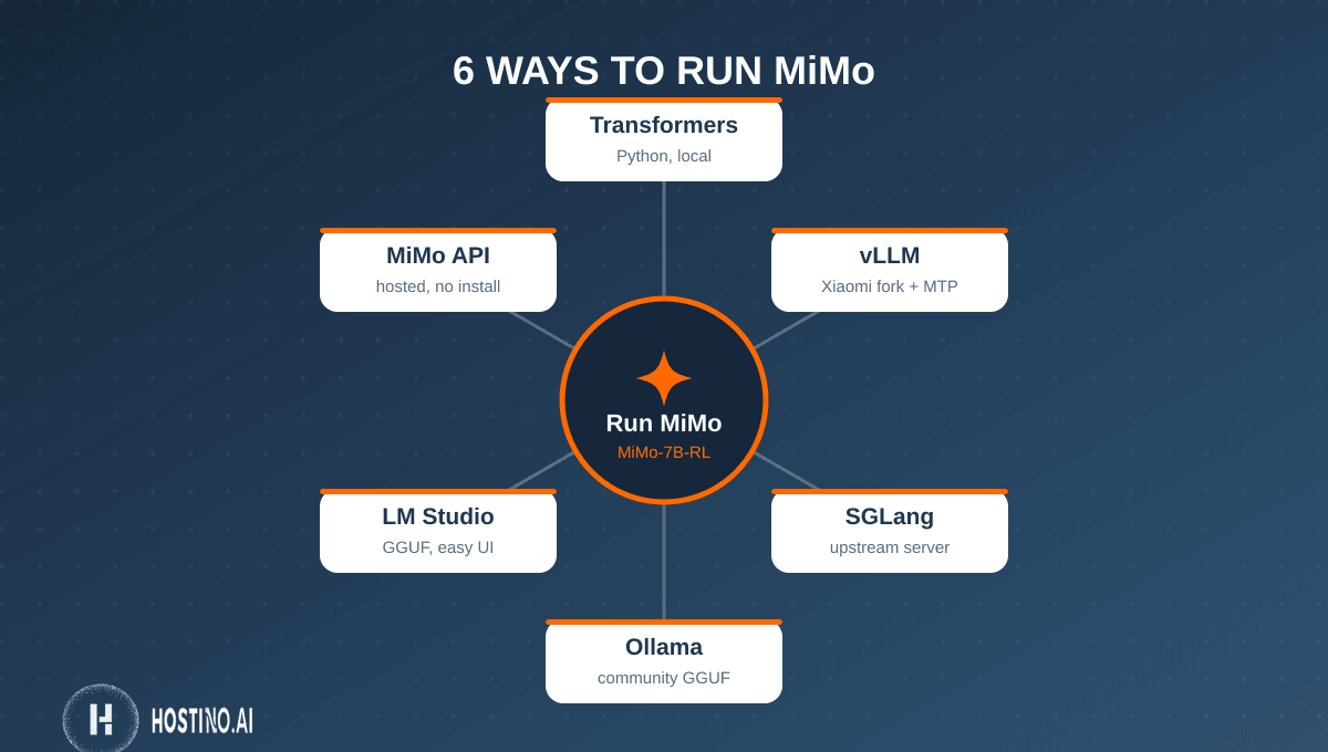 ۶ روش راه‌اندازی MiMo: Transformers، vLLM، SGLang، Ollama، LM Studio و MiMo API