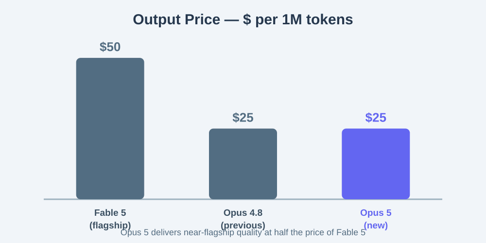 مقایسه قیمت خروجی هر یک میلیون توکن؛ Opus 5 نصف قیمت Fable 5