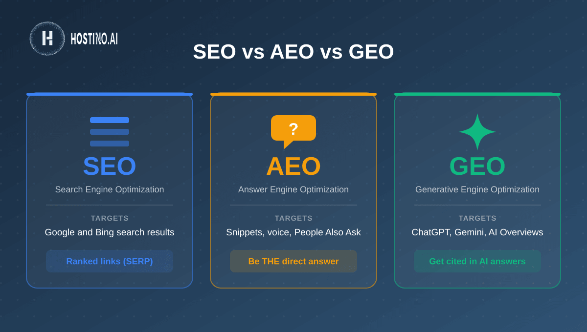 مقایسه SEO و AEO و GEO: هدف هرکدام و موتوری که هدف می‌گیرند