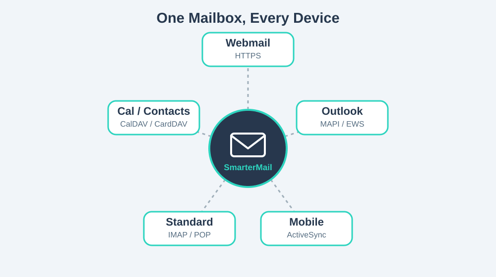نمودار راههای دسترسی به SmarterMail؛ وبمیل، Outlook، موبایل و کلاینتهای استاندارد