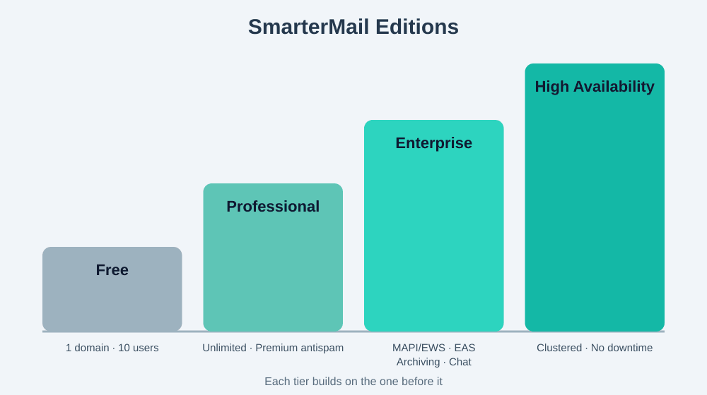 نردبان نسخههای SmarterMail؛ Free، Professional، Enterprise و High Availability